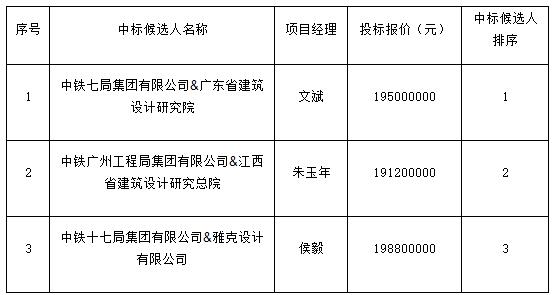 景德鎮市青少年文化培訓基地項目設計采購施工總承包中标候選人公示