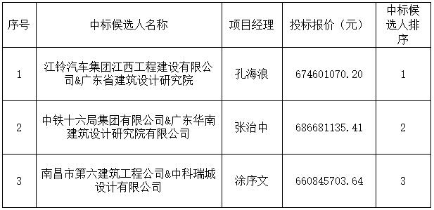 景德鎮市“窯塢印象”文旅産業綜合開(kāi)發(fā)項目設計采購施工總承包中标候選人公示