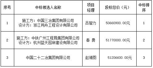 昌南新區北汽汽貿中心寫字樓項目設計施工總承包中标候選人公示