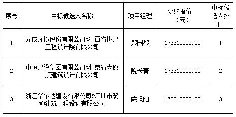 景南三裡(lǐ)民宿服務中心項目設計采購施工總承包中标排序公示