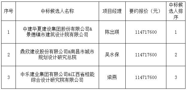 古窯5A景區社會地下停車場及配套設施建設項目設計采購施工總承包中标候選人公示