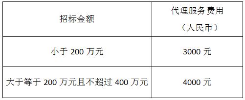 城投集團關于建設工程招标代理機構入庫事(shì)項的公告