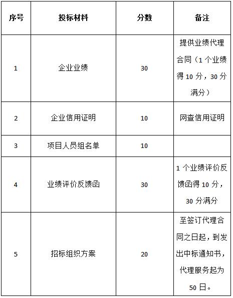 關于對(duì)“城投新悅府地産開(kāi)發(fā)項目監理”招标代理機構的招标公告