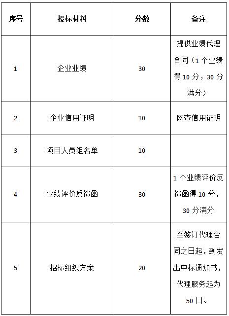 關于對(duì)“名坊園旅遊綜合開(kāi)發(fā)電梯設備采購及安裝項目”招标代理機構的招标公告