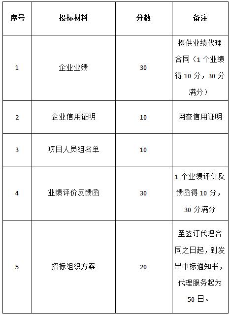 關于對(duì)“名坊園旅遊綜合開(kāi)發(fā)配套酒店設備采購及安裝項目”招标代理機構的招标公告