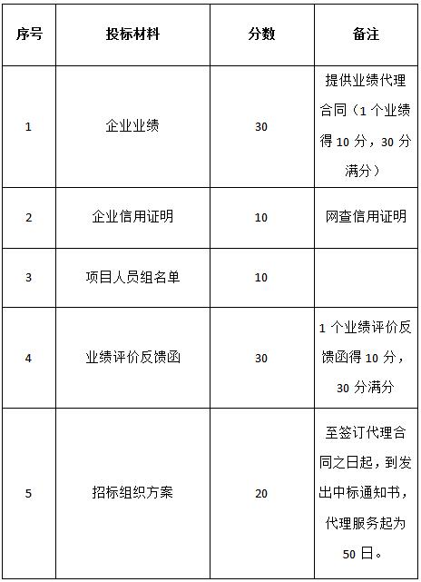 關于對(duì)“名坊園旅遊綜合開(kāi)發(fā)空調設備采購及安裝項目”招标代理機構的招标公告