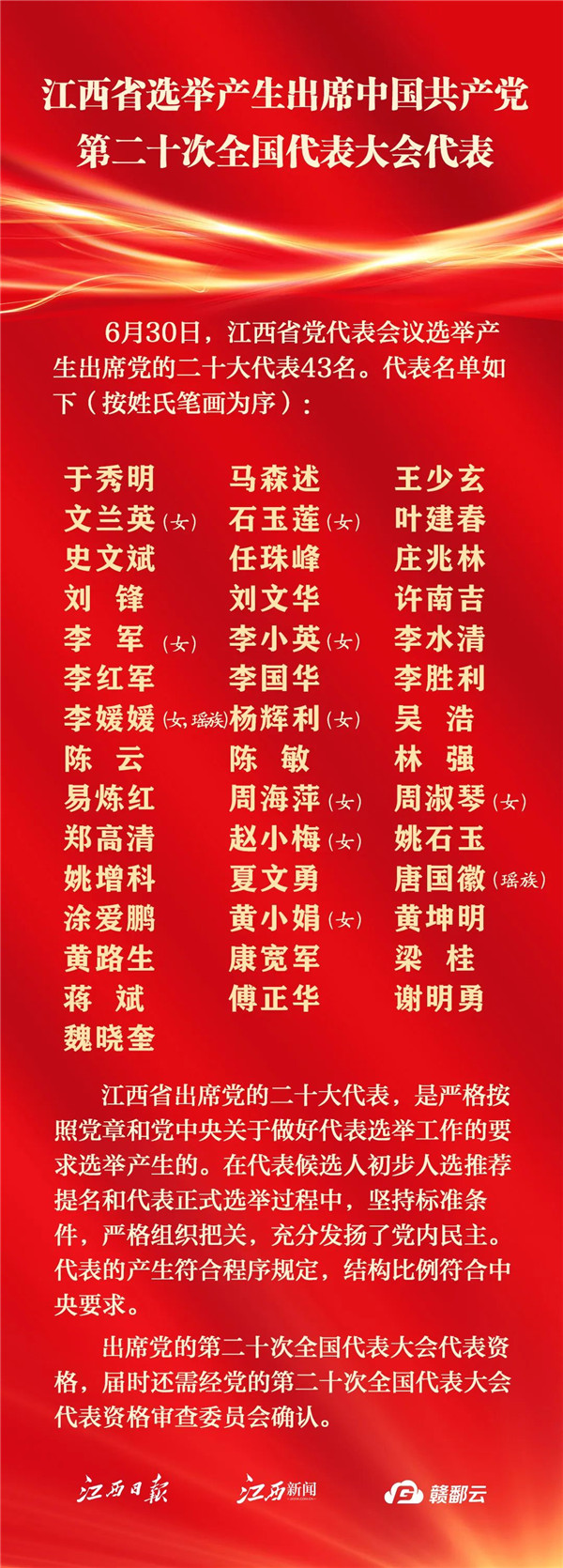 江西省選舉産生出席中國(guó)共産黨第二十次全國(guó)代表大會代表