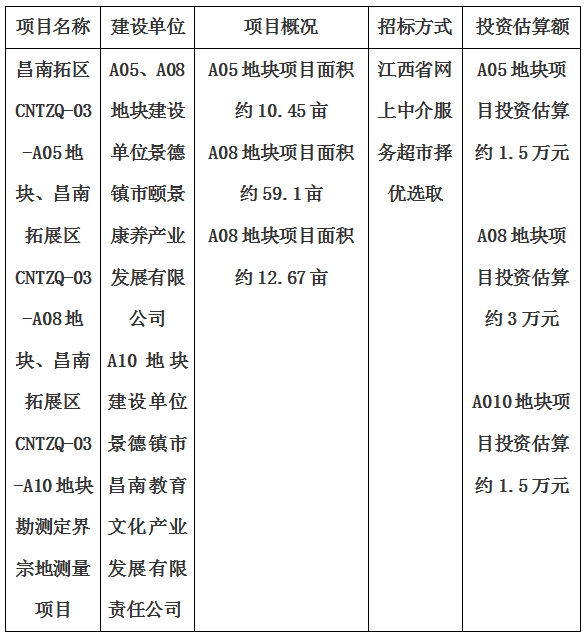 景德鎮市昌南拓展區CNTZQ-03-A05地塊、昌南拓展區CNTZQ-03-A08地塊、昌南拓展區CNTZQ-03-A10地塊勘測定界宗地測量項目計劃公告