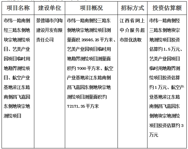 景德鎮市緯一路南側經(jīng)三路東側地塊宗地測繪項目、藝美産業園項目臨時用地勘界測繪項目、航空産業基地濱江東路南側昌飛嘉園東側地塊宗地測繪項目計劃公告