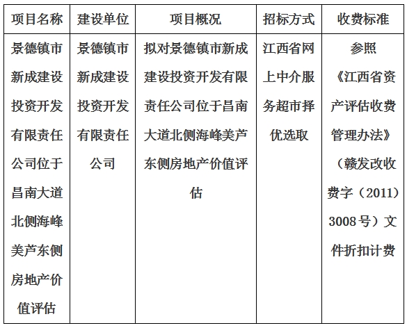 景德鎮市新成(chéng)建設投資開(kāi)發(fā)有限責任公司位于昌南大道(dào)北側海峰美蘆東側房地産價值評估計劃公告