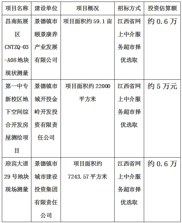 景德鎮市昌南拓展區CNTZQ-03-A08地塊現狀測量項目、第一中專新校區地下空間綜合開(kāi)發(fā)房屋測繪項目、迎賓大道(dào)29号地塊現狀測量項目計劃公告