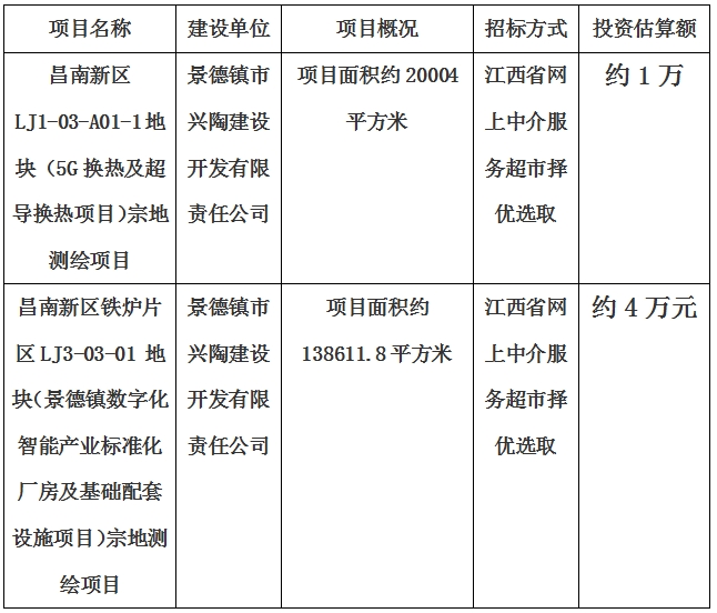 景德鎮市昌南新區LJ1-03-A01-1地塊（5G換熱及超導換熱項目）宗地測繪項目、昌南新區鐵爐片區LJ3-03-01 地塊（景德鎮數字化智能(néng)産業标準化廠房及基礎配套設施項目）宗地測繪項目計劃公告