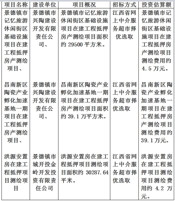 景德鎮市記憶旅遊休閑街區基礎設施項目在建工程抵押房産測繪項目、洪源安置房在建工程抵押項目測繪項目及昌南新區陶瓷産業孵化加速基地一期項目在建工程抵押房産測繪項目房産測繪計劃公告