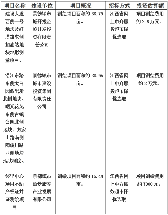 景德鎮市建設大道(dào)西側一号地塊及紅塔路東側加油站地塊地形測量項目和沿江東路東側太白園派出所北側地塊、曙光花苑東側古鎮公園北側地塊、方家山路南側陶溪川路西側地塊現狀測繪以及鄰裡(lǐ)中心項目不動産權證并證測繪項目計劃公告