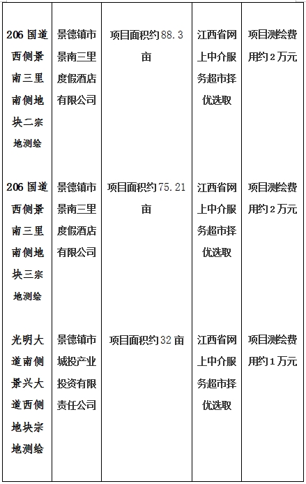 景德鎮市206國(guó)道(dào)西側景南三裡(lǐ)南側地塊一、206國(guó)道(dào)西側景南三裡(lǐ)南側地塊二、206國(guó)道(dào)西側景南三裡(lǐ)南側地塊三、光明大道(dào)南側景興大道(dào)西側地塊、新村北路北側原财政局地塊、洪源鎮政府北側規劃路西側地塊宗地測繪項目計劃公告