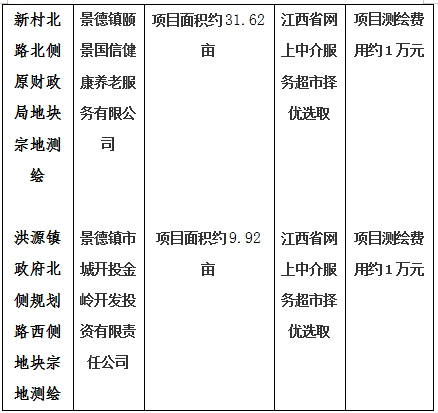 景德鎮市206國(guó)道(dào)西側景南三裡(lǐ)南側地塊一、206國(guó)道(dào)西側景南三裡(lǐ)南側地塊二、206國(guó)道(dào)西側景南三裡(lǐ)南側地塊三、光明大道(dào)南側景興大道(dào)西側地塊、新村北路北側原财政局地塊、洪源鎮政府北側規劃路西側地塊宗地測繪項目計劃公告